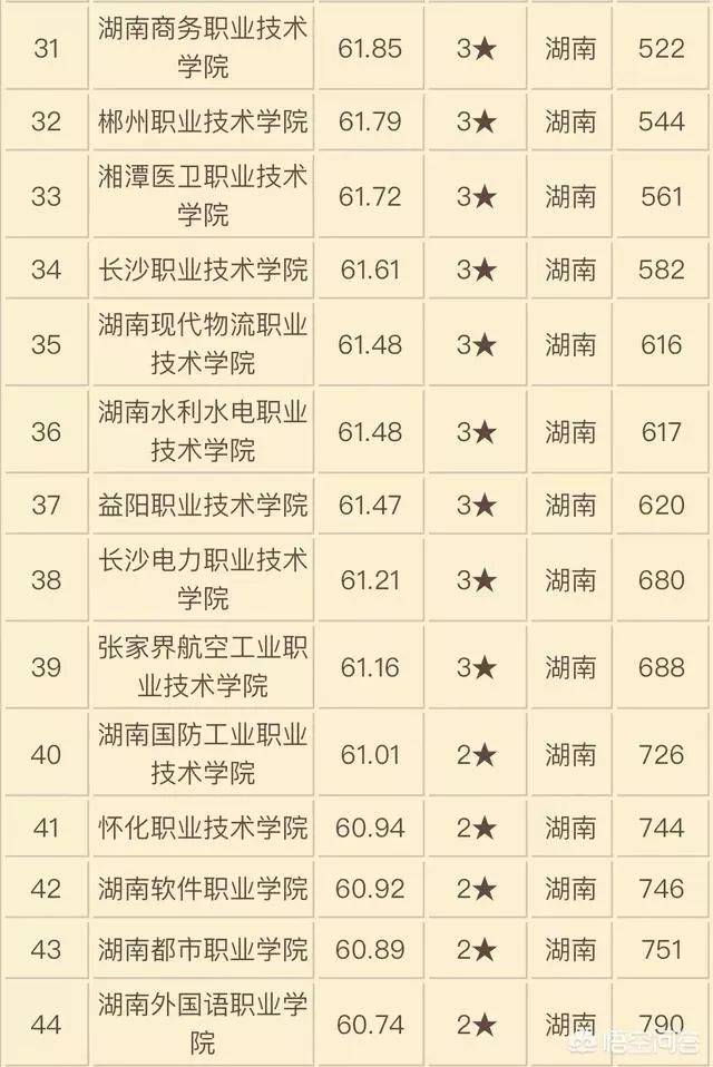 湖南省有哪些好的高职专科学校?