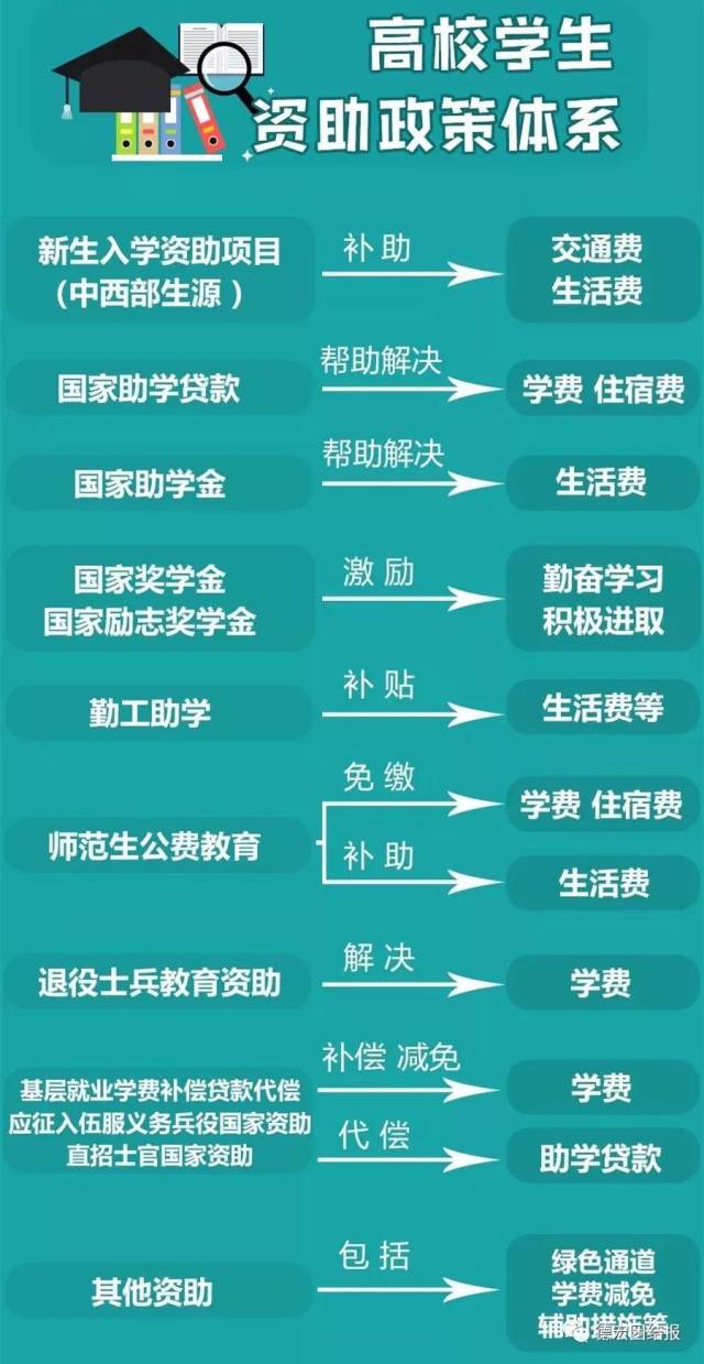 准大学生 没钱上大学?最新最全高校学生资助政策来了