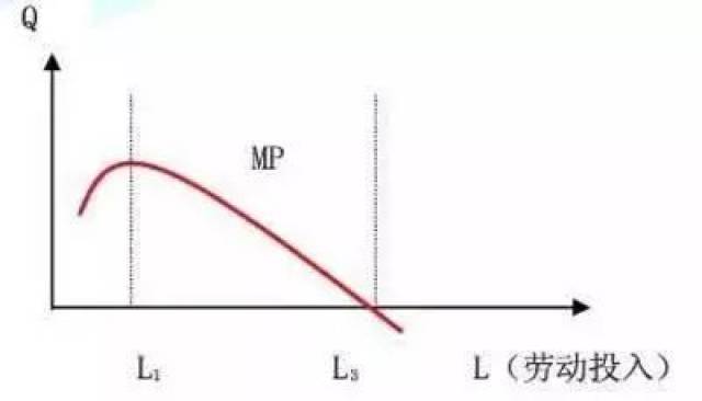 边际产量递减规律也称为边际报酬递减规律,是指在技术水平和其他投入