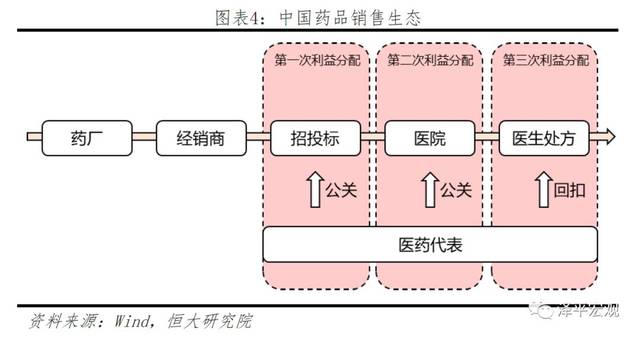 目前我国药企的销售费用主要有六大流向:公关招标机构费用,公关医院