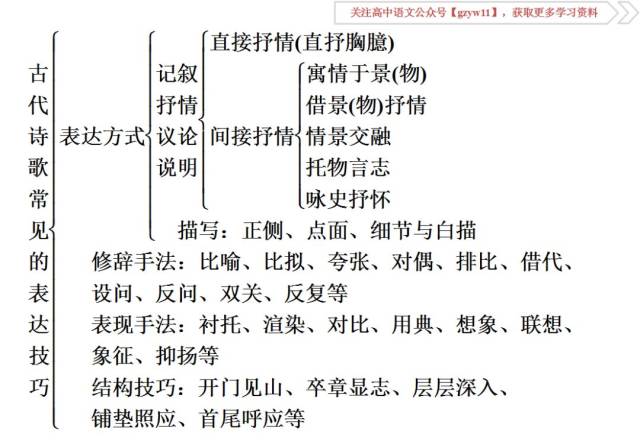 高考语文诗歌鉴赏(五):鉴赏诗歌的表达技巧!