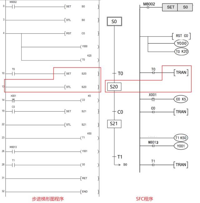 梯形图区别仅在于多了stl指令和ret指令,当然还有用于状态转移的set