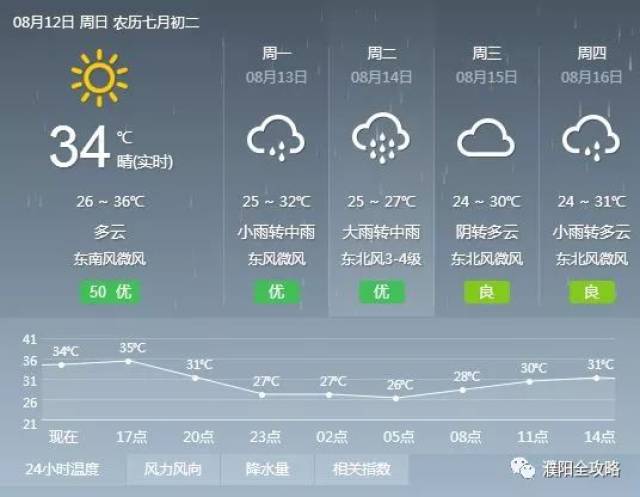 天气| 骤跌10℃!大风 暴雨 降温即将杀到濮阳,未来一周都有雨!