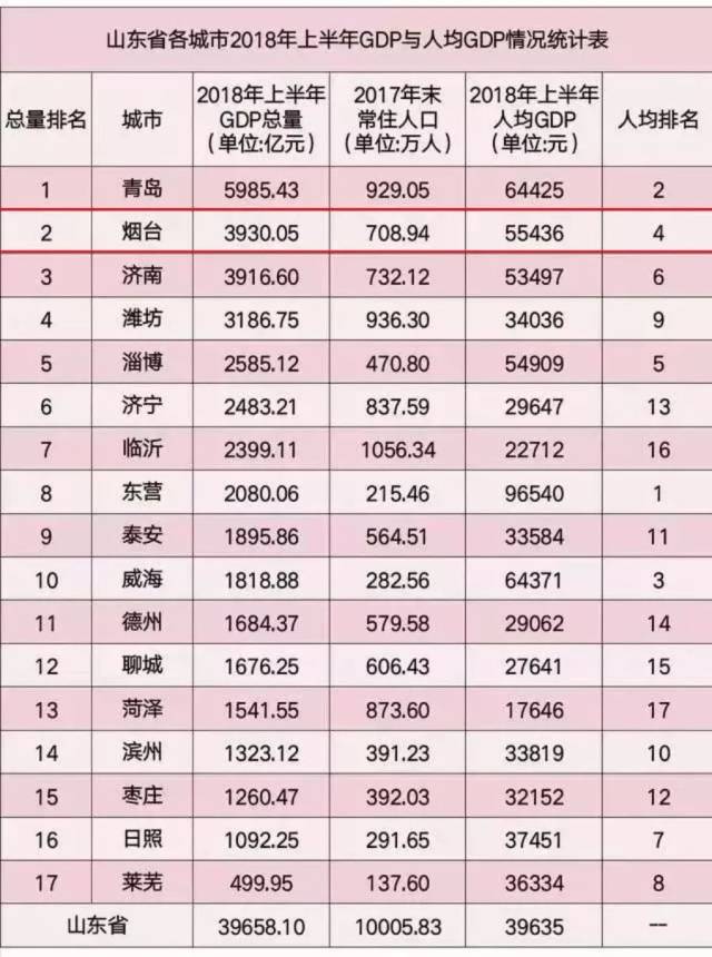 来看: 全省17个城市,有13个城市同比去年名义增速在10%以上,烟台,聊城