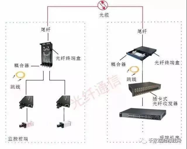 步骤 2:将光纤跳线接入光纤收发器, 目的是将光信号转换成电信号.