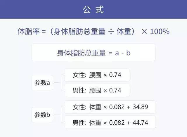 这种方法虽然方便但测量结果往往有偏差,参考价值较低 计算体脂率的