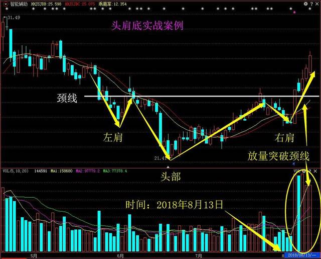 傲股私读:一文详解"头肩底"形态战法,学会捕捉底部大牛股(附股)_手机