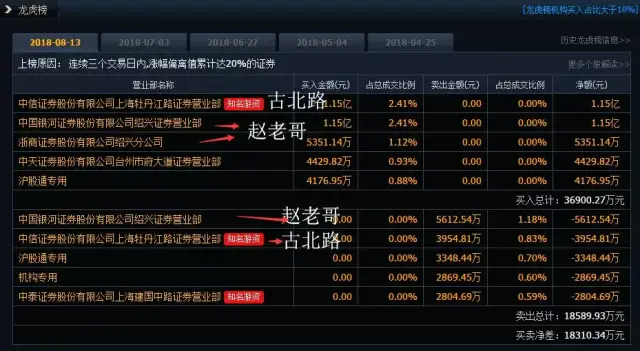 龙虎榜:赵老哥买入5000万买入中国软件,敢死队炒作腾信股份