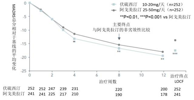初始抗抑郁药疗效不佳:换用伏硫西汀有望获益 | 新药资讯