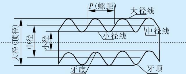 小径:外螺纹的小径又称底径,是与外螺纹牙底相切的假想圆柱的直径