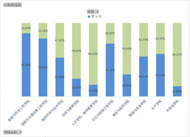 2018新生数据揭秘|这次的男女比例是?