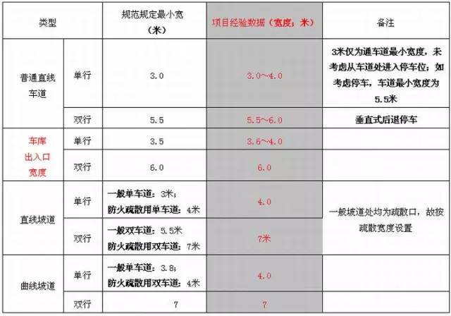 6 米设计,此为小型车转弯半径.汽车库室内最小净高应: >2.