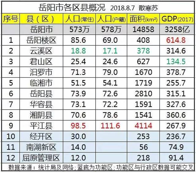 岳阳市gdp排名公布,平江排第几._手机搜狐网