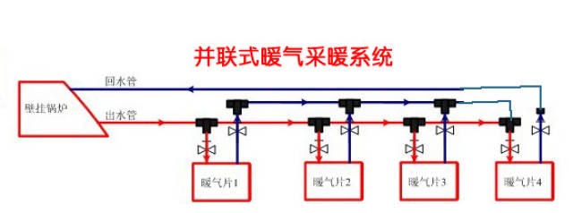 异程式双管并联:每一组散热器可单独调控,相互之间影响几乎没有,若不