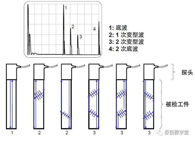 通俗易懂的超声波探伤知识图示