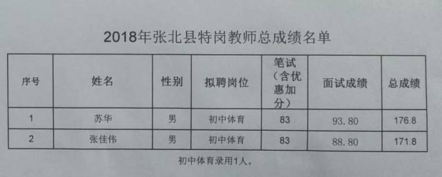 张北县2018年特岗教师招聘圆满结束