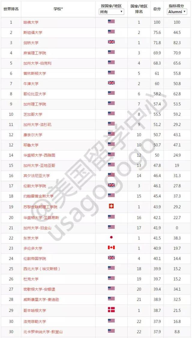 2018软科世界大学排名,uc系仍未走出水逆,清华再创新高,高校抢眼