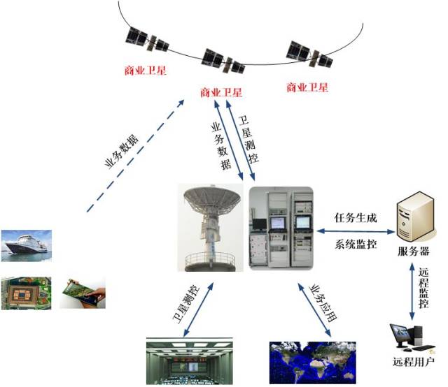 商业卫星测运控一体化无人值守地面管理系统
