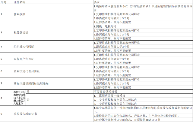 拼多多商家入驻,都需要什么资质你知道吗?