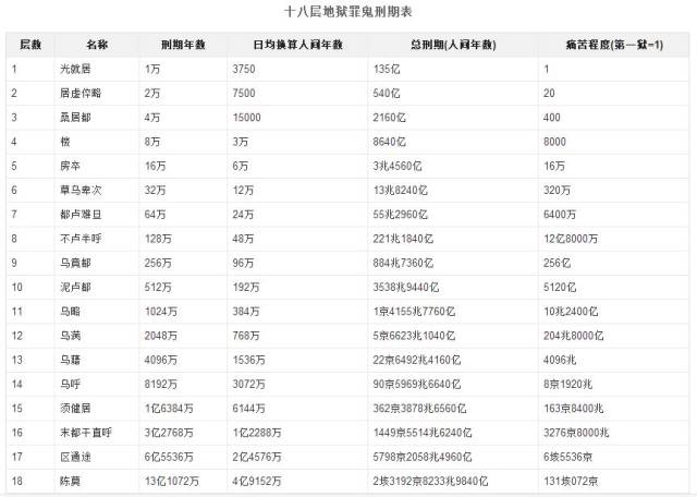十八层地狱是哪十八层?每层地狱有多痛苦?每层地狱服刑多少年?