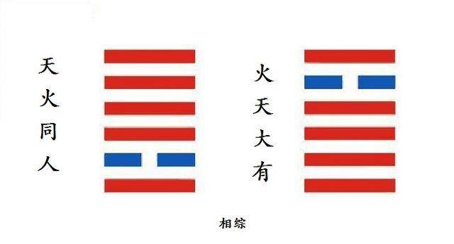 每日学一卦之第十三卦 同人:天火同人卦