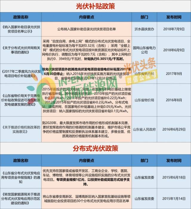 531新政后山东持续推进五大光伏发电示范工程