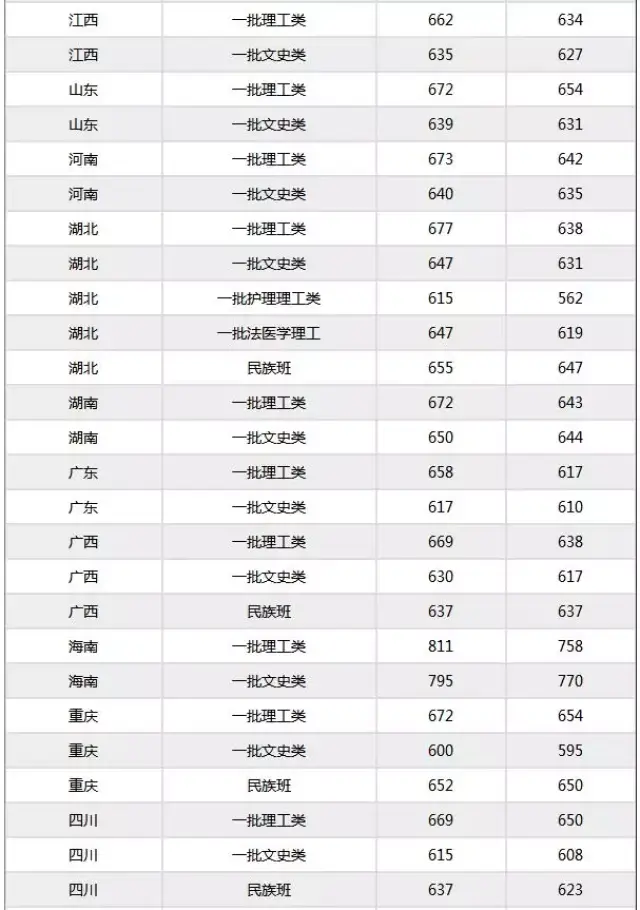 华中科技大学2018年高考本科一批次录取分数线