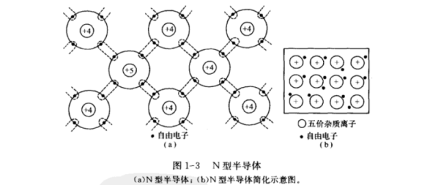 总结:n型半导体(自由电子多,四价元素掺入五价元素,导电能力增强!)