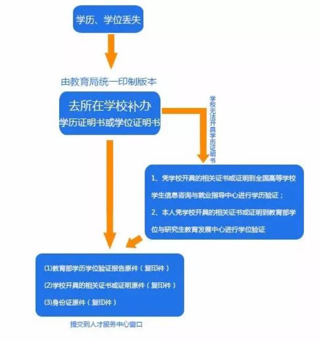 学历、学位证书遗失要怎么补办？