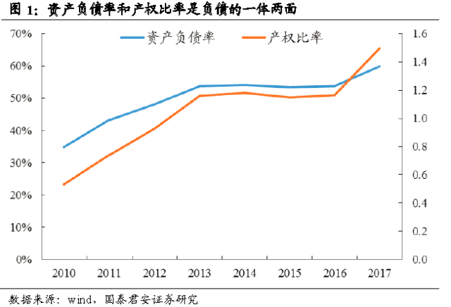 方法论之财务透视8:资本与现金比率解构信用周期中偿债能力演变_资产