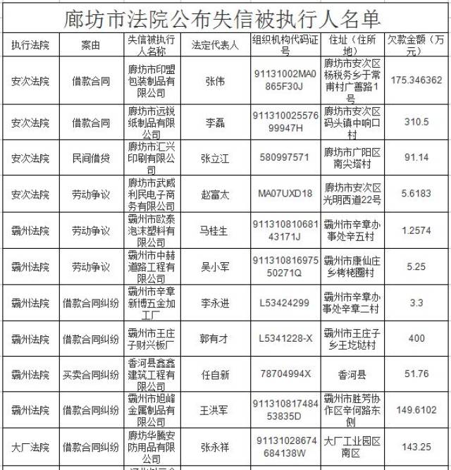 廊坊法院又公布一批老赖名单!