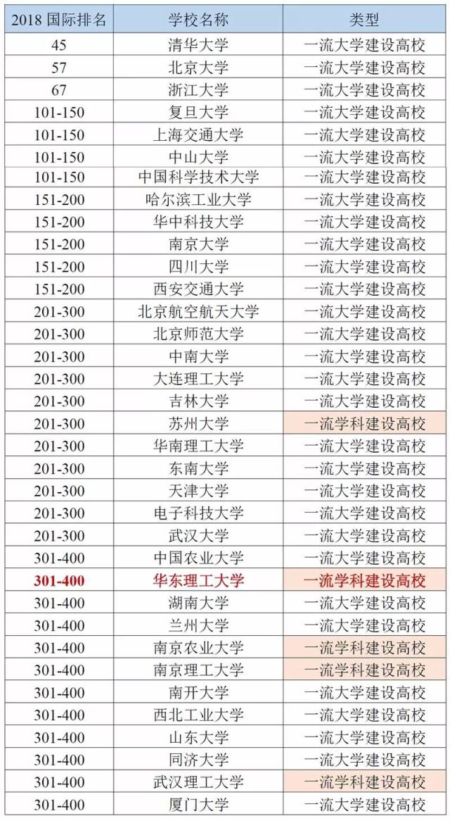 2018软科世界大学学术排名发布,华理位列全球前400