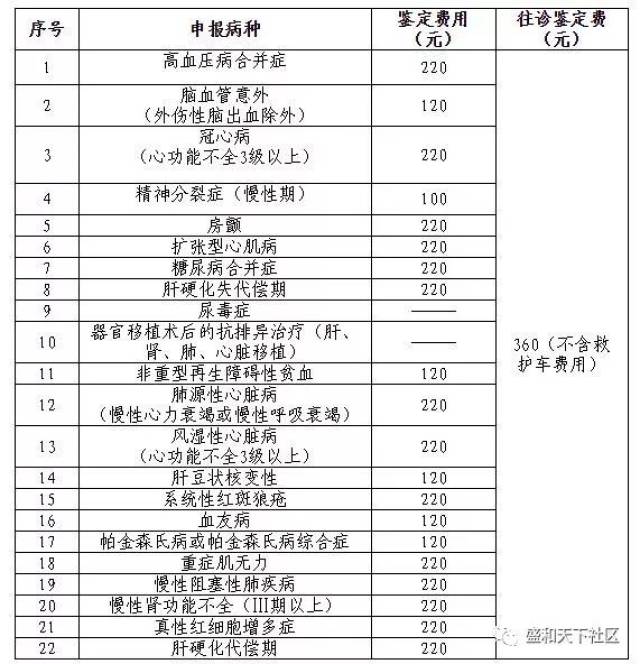 胸部x线检查,2.超声心动图检查,3.