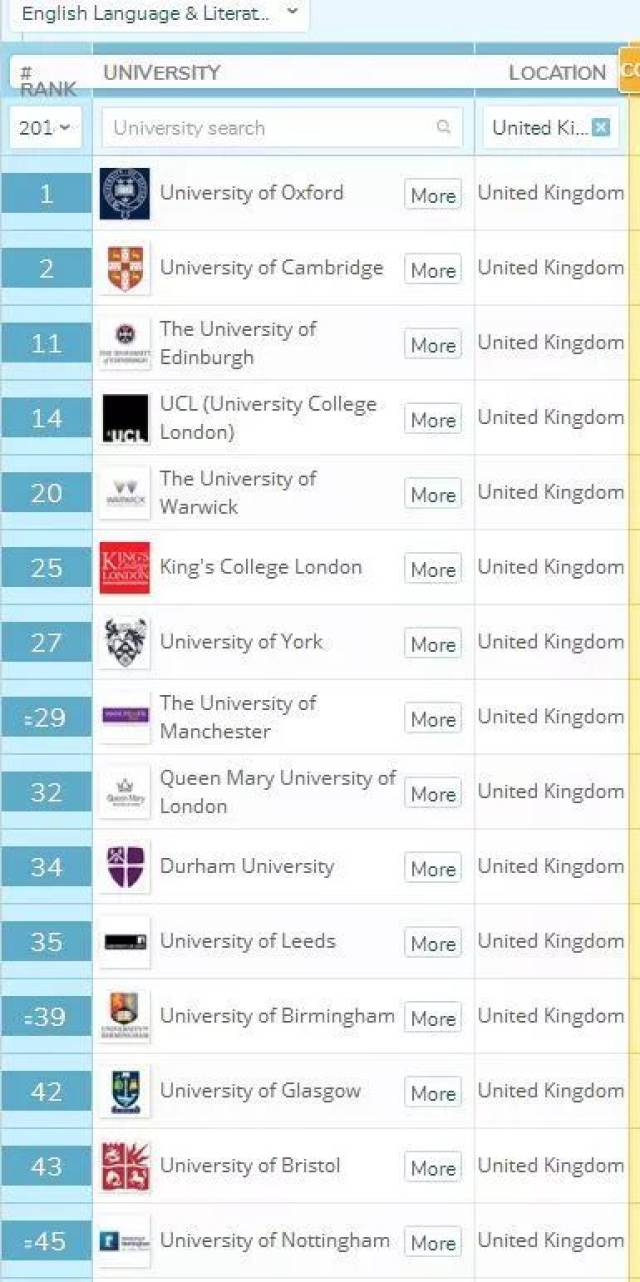 世界排名top5的英国大学专业究竟有哪些?好学校也要好专业!