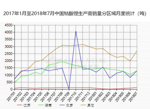 am统计:7月中国钴酸锂生产商销量环比走高37.8%