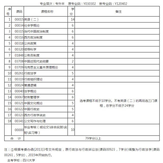 成都眉山自贡乐山自考哪里好?行政管理本科考什么科目?