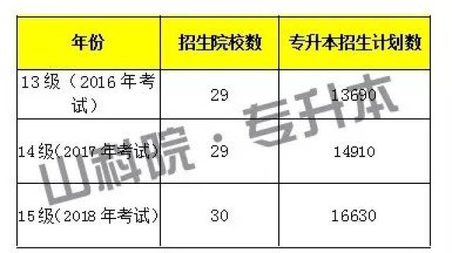 2013-2018年山东专升本大数据