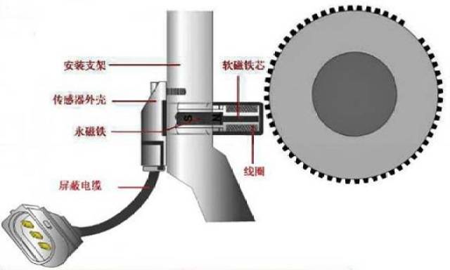 ← 光电式 4线制 其中,电磁感应式曲轴位置传感器安装在曲轴前部
