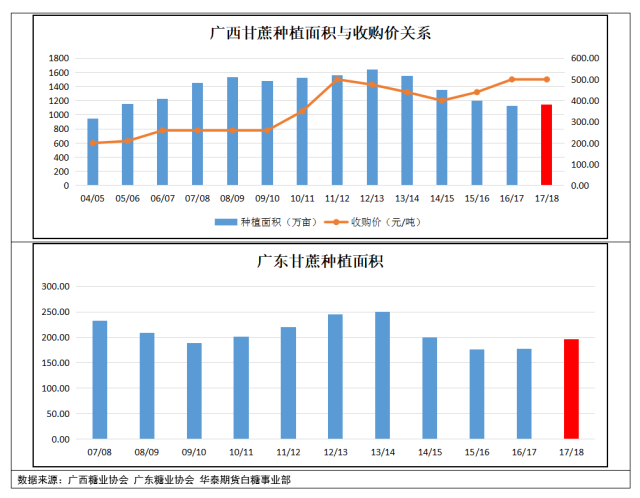 桂,粤两地甘蔗生产情况如何?请看2018年8月最新调研报告