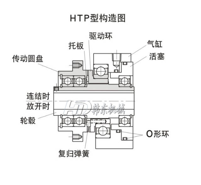 从事自动化的你,还不认识这几款气动离合器吗?