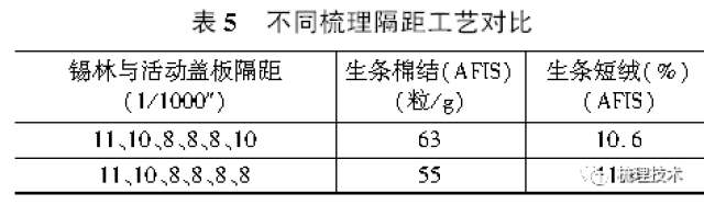 通常,传统梳棉机采用"平滑隔距工艺"即稍大一些的出口隔距,其原因是