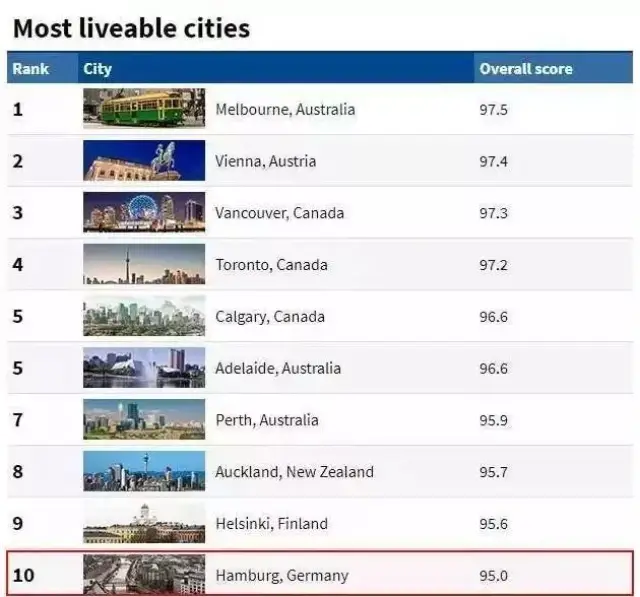 榜单 |《经济学人》2018全球最宜居城市排名:加