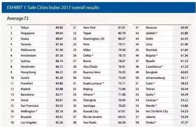 榜单 |《经济学人》2018全球最宜居城市排名:加