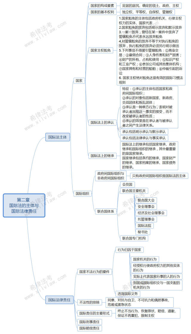 2018法考三国思维导图汇总