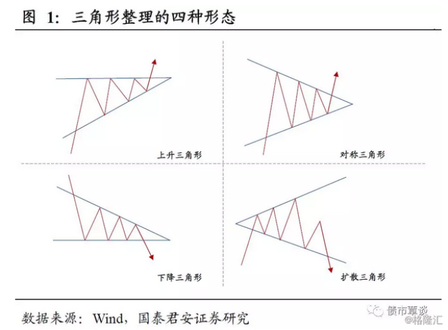 【国君固收】市场用上升楔形刻下了诅咒