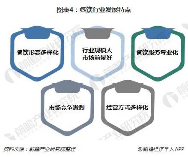 2018年餐饮行业发展现状与趋势重视餐饮文化内涵国际化倾向