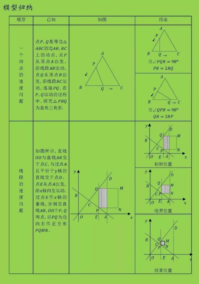 初中数学动点问题 模型与解题技巧 经典例题!