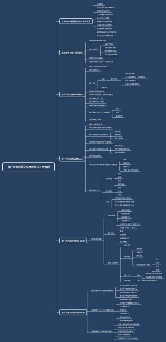客户经营思维的深度营销与关系管理实战