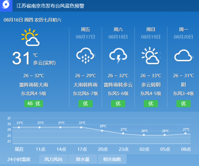 据中国天气网消息,南京市气象台今日09时37分发布台风蓝色预警信号.