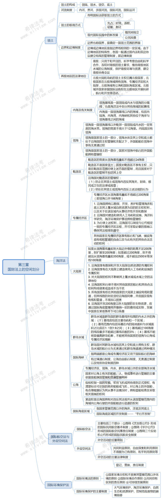 2018法考三国思维导图汇总